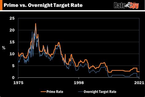 canadian prime lending rate today.